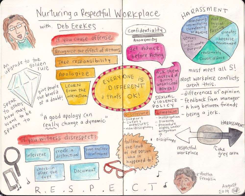 Sketchnote of Deb Eerke's presentation at UAlberta Library EDI Day August 2019