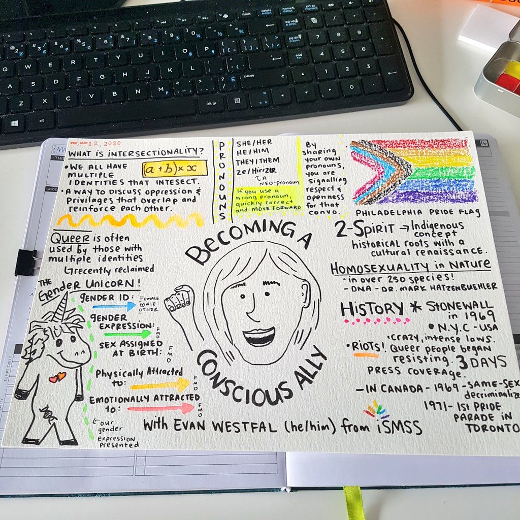 Sketchnotes about becoming a conscious ally. Highlights include the Gender Unicorn, intersectionality, the Philadelphia pride flag, and LGTBQ history.
