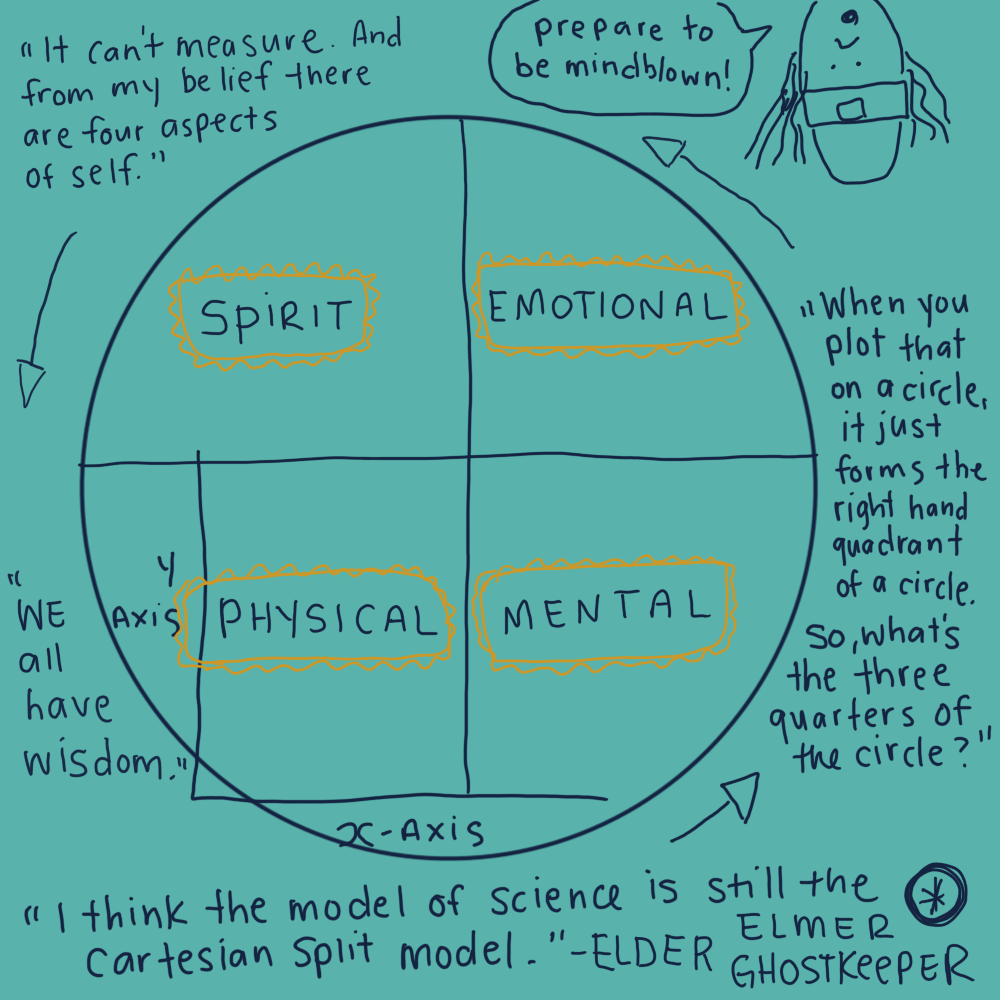 Elmer Ghostkeeper's WiseScience theory overlapping the Cartesian Split model and the circle of the 4 aspects of self