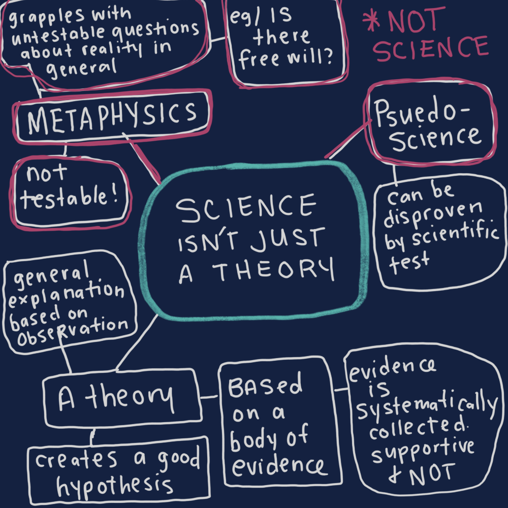 Science isn't just a theory. Overview of the differences between scientific theory, metaphysics, and pseudoscience.
