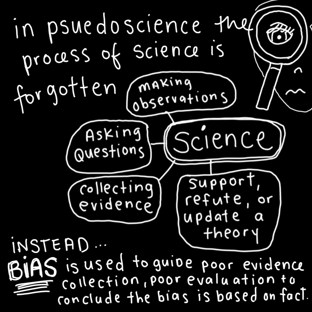 In pseudoscience the process of science is forgotten. Instead bias is used to guide poor evidence collection, poor evaluation to conclude the bias is based on fact. Science is about making observations, asking questions, collecting evidence, and then support, refute, or update a theory.