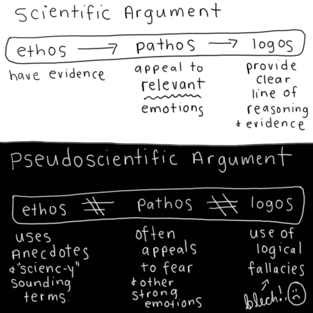 Scientific argument looks like "Ethos (have evidence), "pathos" (appeal to relevant emotions), "logos" (provide clear line of reasoning and evidence). Pseudoscience argument looks like "ethos" (uses anecdotes and sciency-sounding terms, "pathos" (appeals to fear and other strong emotions), "logos" (use of logical fallacies).