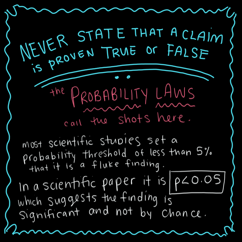 Never state that a claim is proven true or false. The laws of probability call the shots here. In a scientific paper, it is p<0.05 (probability is less than 5%) which suggests the finding is significant and not by chance.