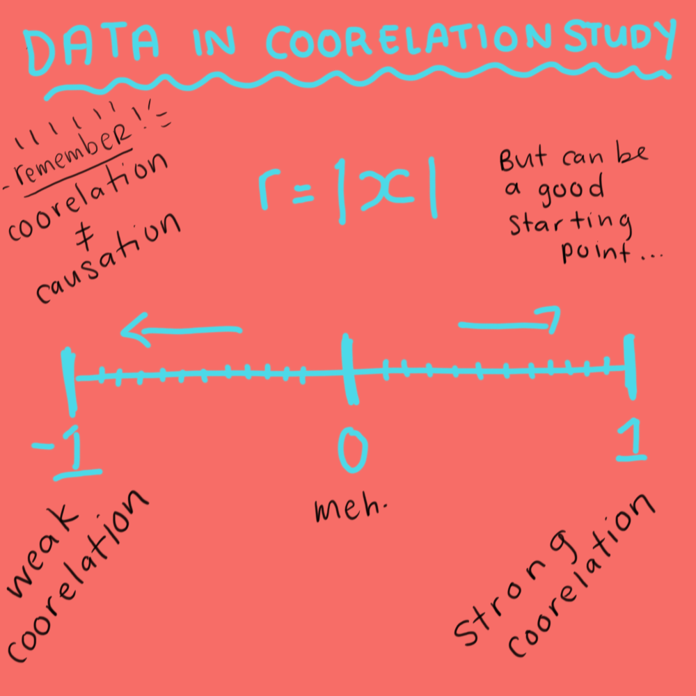 r=|x| - Remember that coorelation does not equal causation!