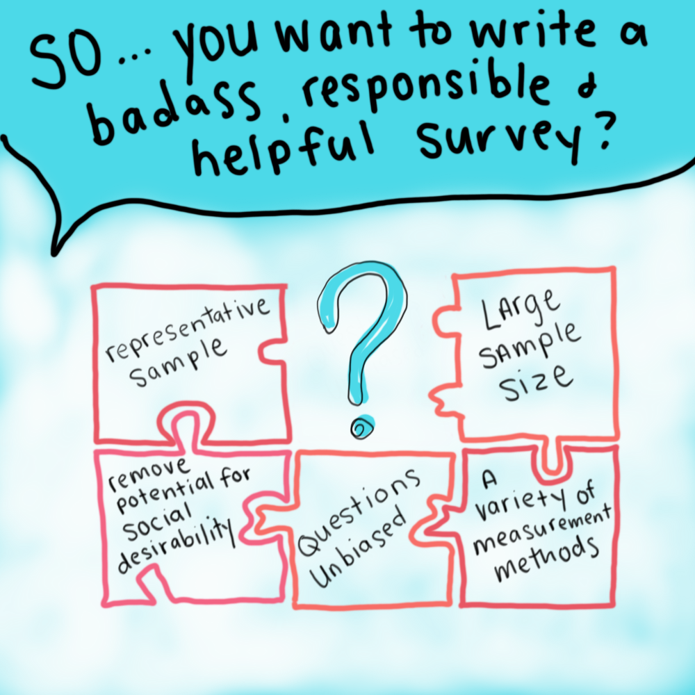What to look for designing a badass, responsible, helpful survey. Representative samples. large sample sizes, remove potential for social desirability, questions unbiased, a variety of measurement methods.