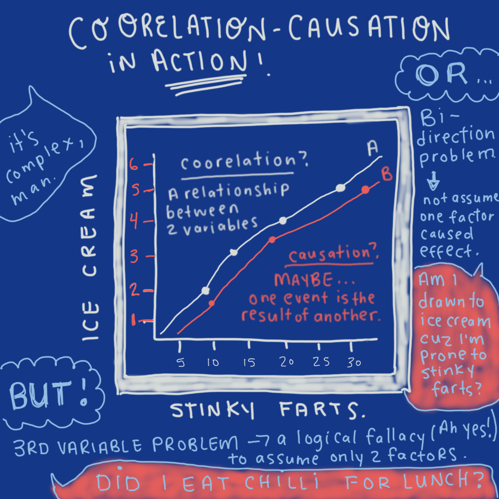 Coorelation-Causation in Action - discussed the bidirectionality problem and 3rd variable